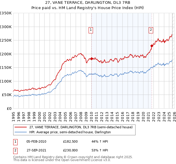 27, VANE TERRACE, DARLINGTON, DL3 7RB: Price paid vs HM Land Registry's House Price Index