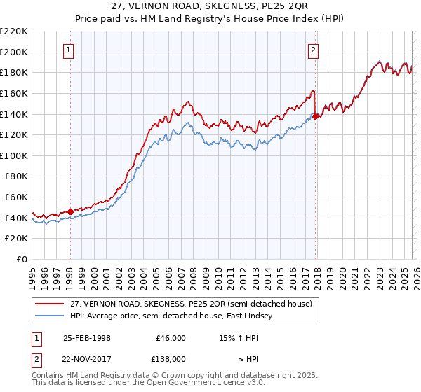 27, VERNON ROAD, SKEGNESS, PE25 2QR: Price paid vs HM Land Registry's House Price Index