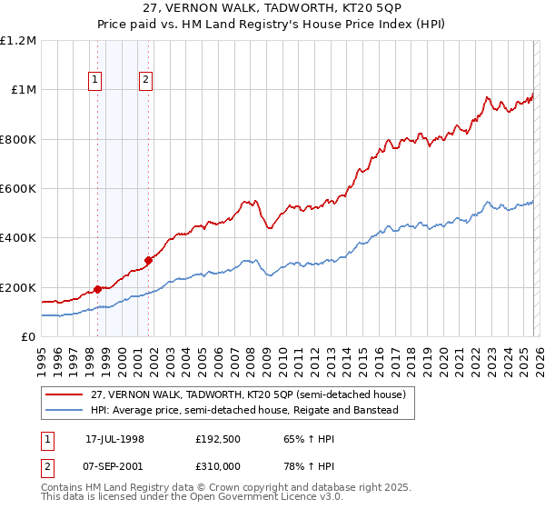 27, VERNON WALK, TADWORTH, KT20 5QP: Price paid vs HM Land Registry's House Price Index