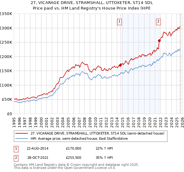 27, VICARAGE DRIVE, STRAMSHALL, UTTOXETER, ST14 5DL: Price paid vs HM Land Registry's House Price Index