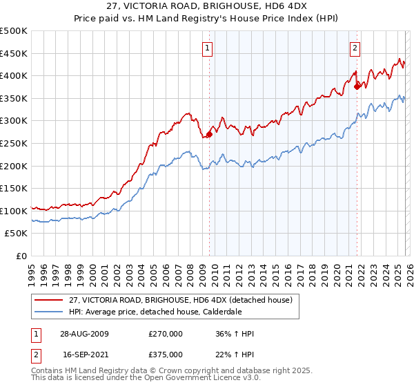 27, VICTORIA ROAD, BRIGHOUSE, HD6 4DX: Price paid vs HM Land Registry's House Price Index