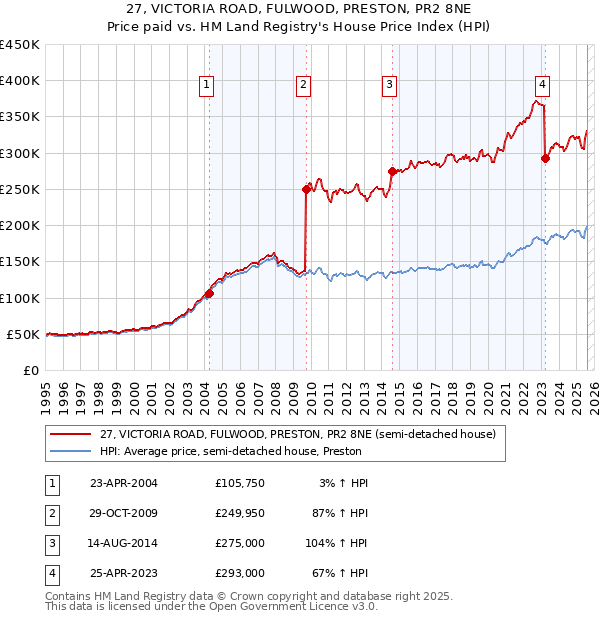 27, VICTORIA ROAD, FULWOOD, PRESTON, PR2 8NE: Price paid vs HM Land Registry's House Price Index