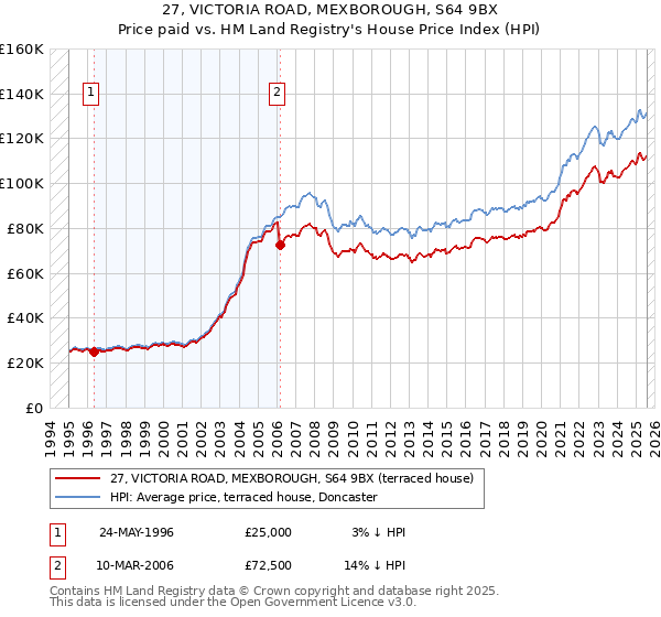 27, VICTORIA ROAD, MEXBOROUGH, S64 9BX: Price paid vs HM Land Registry's House Price Index