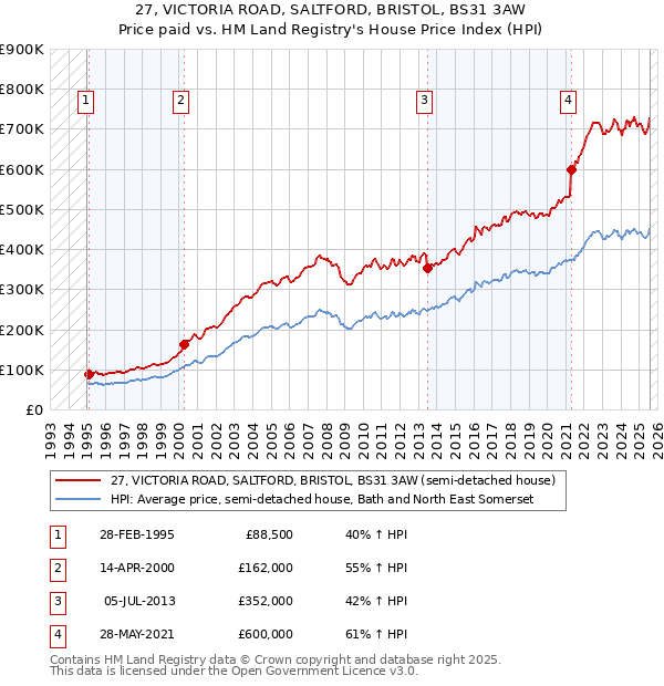 27, VICTORIA ROAD, SALTFORD, BRISTOL, BS31 3AW: Price paid vs HM Land Registry's House Price Index