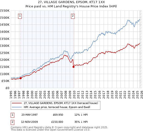 27, VILLAGE GARDENS, EPSOM, KT17 1XX: Price paid vs HM Land Registry's House Price Index