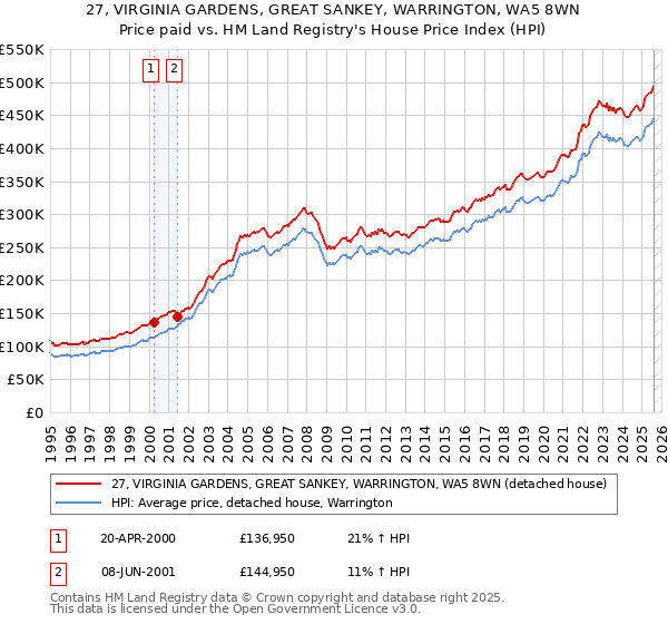 27, VIRGINIA GARDENS, GREAT SANKEY, WARRINGTON, WA5 8WN: Price paid vs HM Land Registry's House Price Index