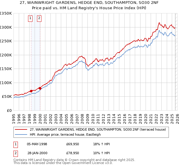 27, WAINWRIGHT GARDENS, HEDGE END, SOUTHAMPTON, SO30 2NF: Price paid vs HM Land Registry's House Price Index