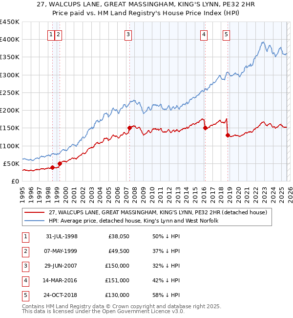 27, WALCUPS LANE, GREAT MASSINGHAM, KING'S LYNN, PE32 2HR: Price paid vs HM Land Registry's House Price Index