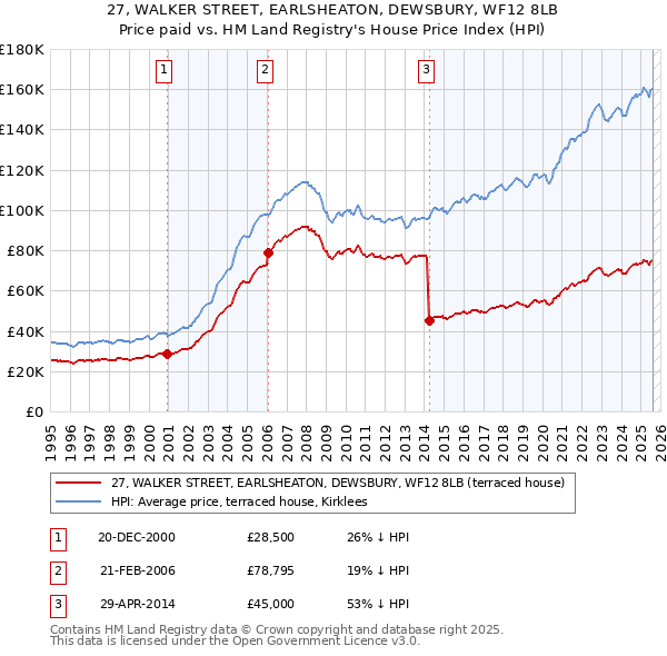 27, WALKER STREET, EARLSHEATON, DEWSBURY, WF12 8LB: Price paid vs HM Land Registry's House Price Index