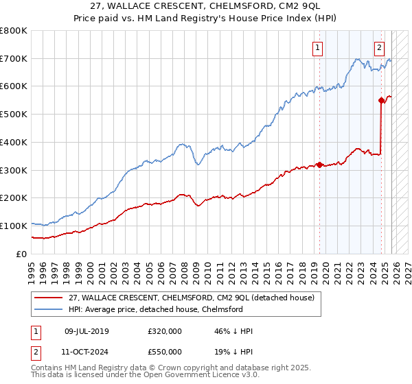 27, WALLACE CRESCENT, CHELMSFORD, CM2 9QL: Price paid vs HM Land Registry's House Price Index