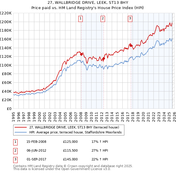 27, WALLBRIDGE DRIVE, LEEK, ST13 8HY: Price paid vs HM Land Registry's House Price Index