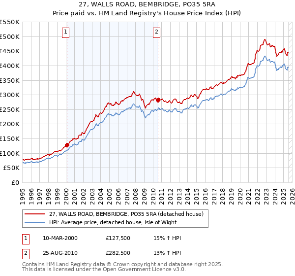 27, WALLS ROAD, BEMBRIDGE, PO35 5RA: Price paid vs HM Land Registry's House Price Index