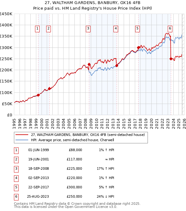 27, WALTHAM GARDENS, BANBURY, OX16 4FB: Price paid vs HM Land Registry's House Price Index