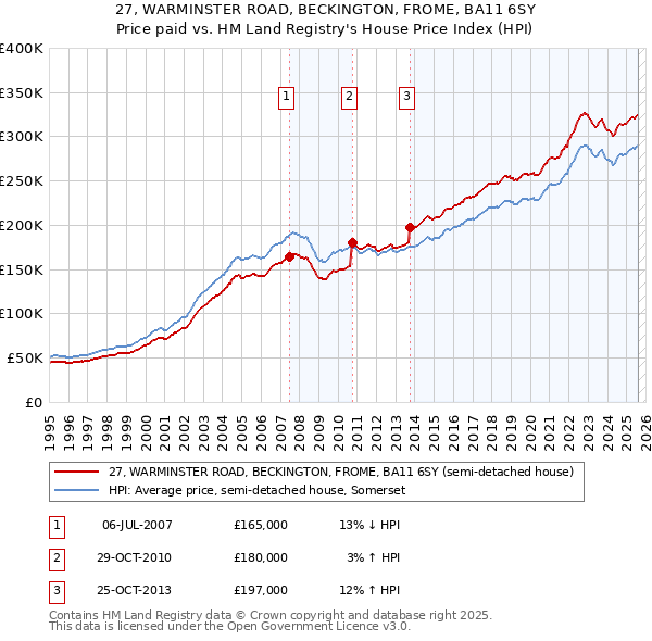 27, WARMINSTER ROAD, BECKINGTON, FROME, BA11 6SY: Price paid vs HM Land Registry's House Price Index