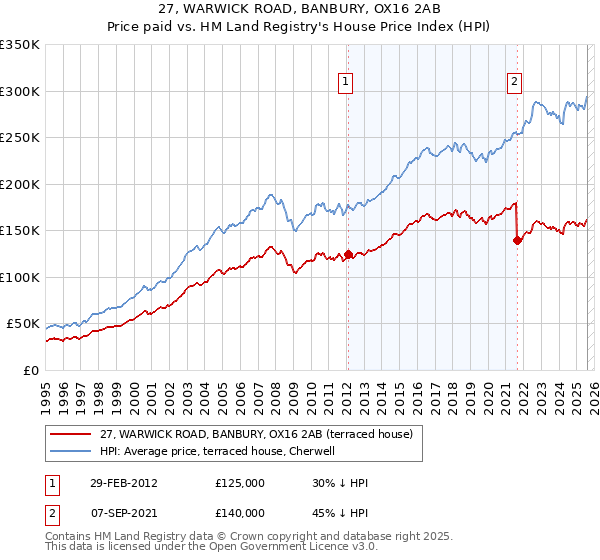 27, WARWICK ROAD, BANBURY, OX16 2AB: Price paid vs HM Land Registry's House Price Index