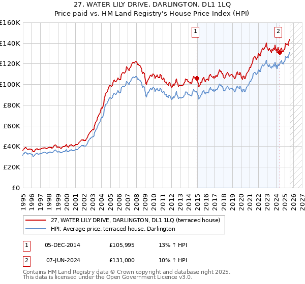 27, WATER LILY DRIVE, DARLINGTON, DL1 1LQ: Price paid vs HM Land Registry's House Price Index