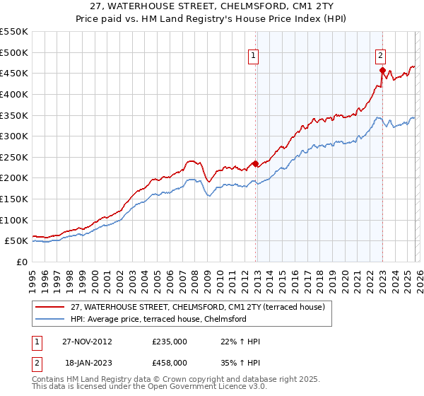 27, WATERHOUSE STREET, CHELMSFORD, CM1 2TY: Price paid vs HM Land Registry's House Price Index