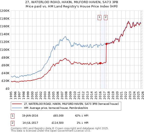 27, WATERLOO ROAD, HAKIN, MILFORD HAVEN, SA73 3PB: Price paid vs HM Land Registry's House Price Index