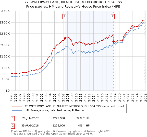 27, WATERWAY LANE, KILNHURST, MEXBOROUGH, S64 5SS: Price paid vs HM Land Registry's House Price Index