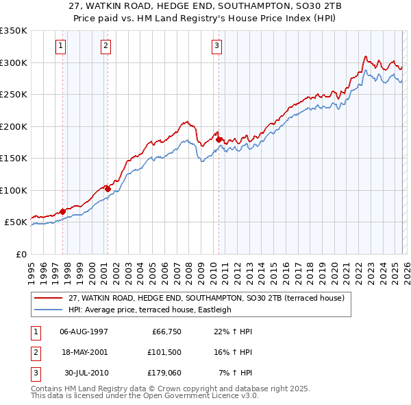 27, WATKIN ROAD, HEDGE END, SOUTHAMPTON, SO30 2TB: Price paid vs HM Land Registry's House Price Index