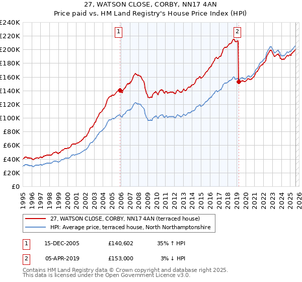 27, WATSON CLOSE, CORBY, NN17 4AN: Price paid vs HM Land Registry's House Price Index