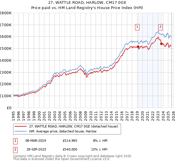 27, WATTLE ROAD, HARLOW, CM17 0GE: Price paid vs HM Land Registry's House Price Index
