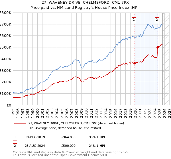 27, WAVENEY DRIVE, CHELMSFORD, CM1 7PX: Price paid vs HM Land Registry's House Price Index