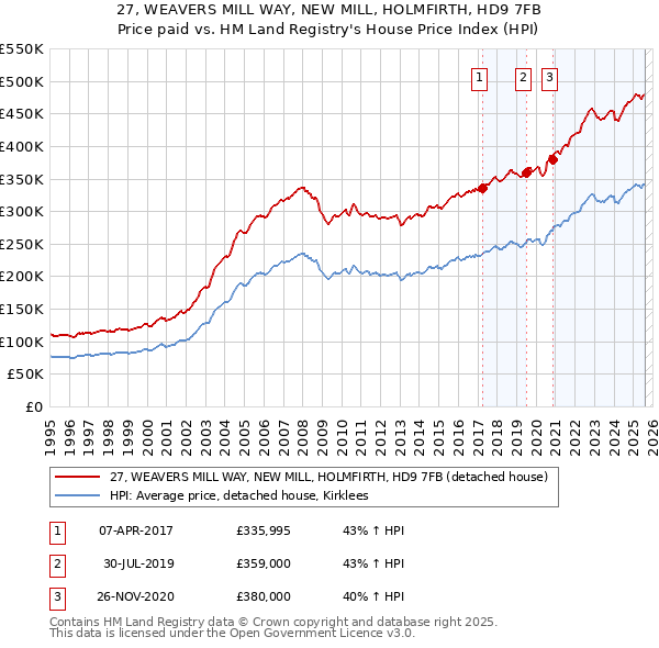 27, WEAVERS MILL WAY, NEW MILL, HOLMFIRTH, HD9 7FB: Price paid vs HM Land Registry's House Price Index