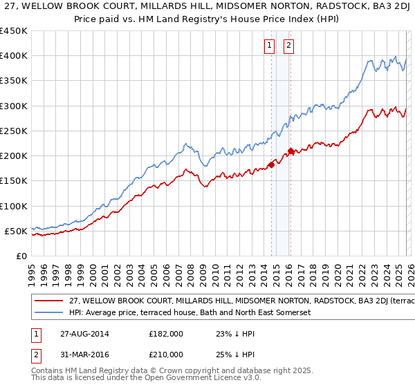 27, WELLOW BROOK COURT, MILLARDS HILL, MIDSOMER NORTON, RADSTOCK, BA3 2DJ: Price paid vs HM Land Registry's House Price Index