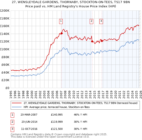 27, WENSLEYDALE GARDENS, THORNABY, STOCKTON-ON-TEES, TS17 9BN: Price paid vs HM Land Registry's House Price Index