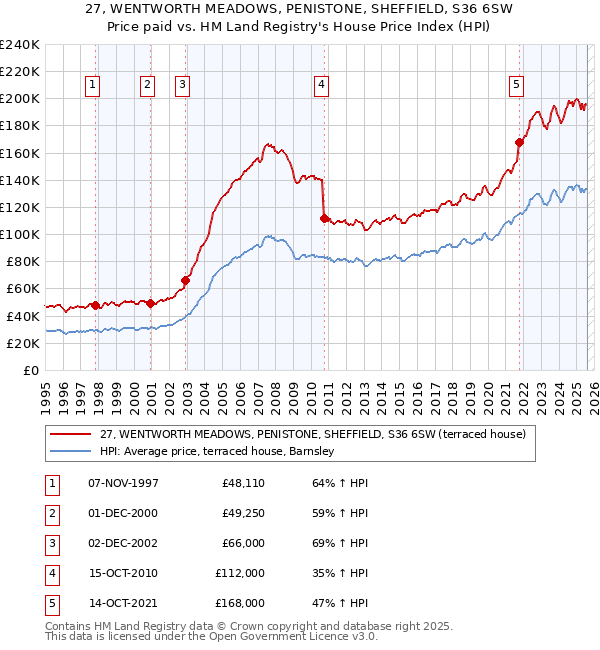 27, WENTWORTH MEADOWS, PENISTONE, SHEFFIELD, S36 6SW: Price paid vs HM Land Registry's House Price Index