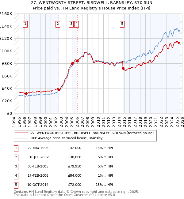 27, WENTWORTH STREET, BIRDWELL, BARNSLEY, S70 5UN: Price paid vs HM Land Registry's House Price Index