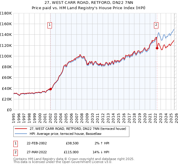 27, WEST CARR ROAD, RETFORD, DN22 7NN: Price paid vs HM Land Registry's House Price Index