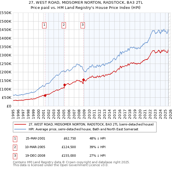27, WEST ROAD, MIDSOMER NORTON, RADSTOCK, BA3 2TL: Price paid vs HM Land Registry's House Price Index
