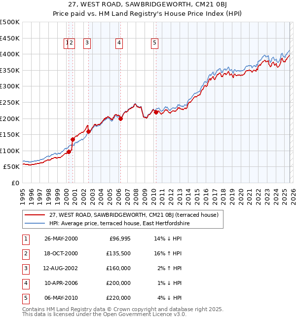 27, WEST ROAD, SAWBRIDGEWORTH, CM21 0BJ: Price paid vs HM Land Registry's House Price Index