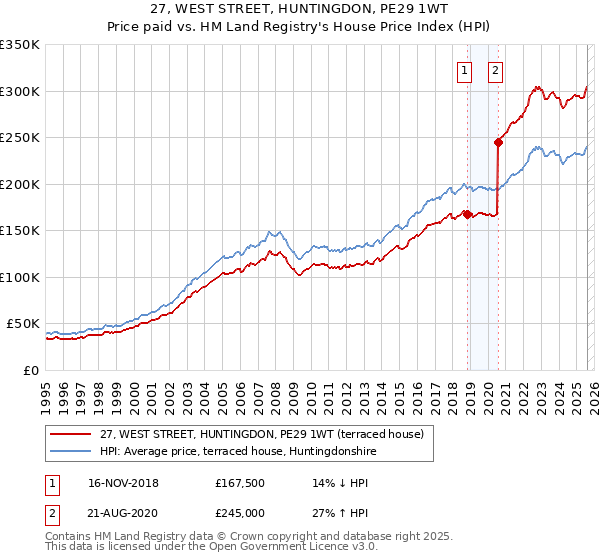 27, WEST STREET, HUNTINGDON, PE29 1WT: Price paid vs HM Land Registry's House Price Index