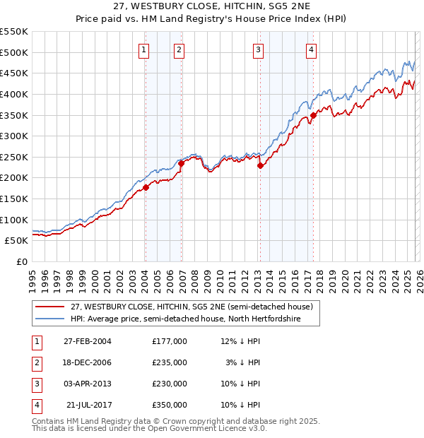 27, WESTBURY CLOSE, HITCHIN, SG5 2NE: Price paid vs HM Land Registry's House Price Index