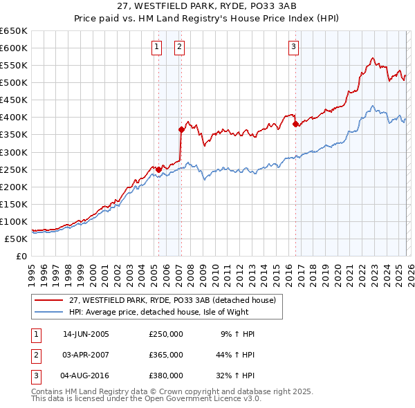 27, WESTFIELD PARK, RYDE, PO33 3AB: Price paid vs HM Land Registry's House Price Index