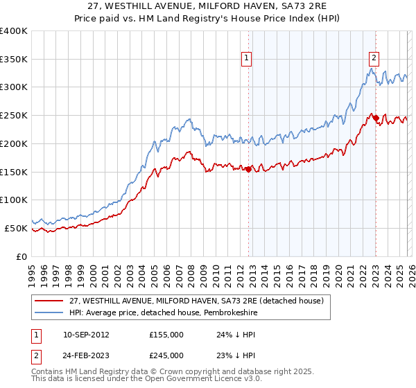 27, WESTHILL AVENUE, MILFORD HAVEN, SA73 2RE: Price paid vs HM Land Registry's House Price Index