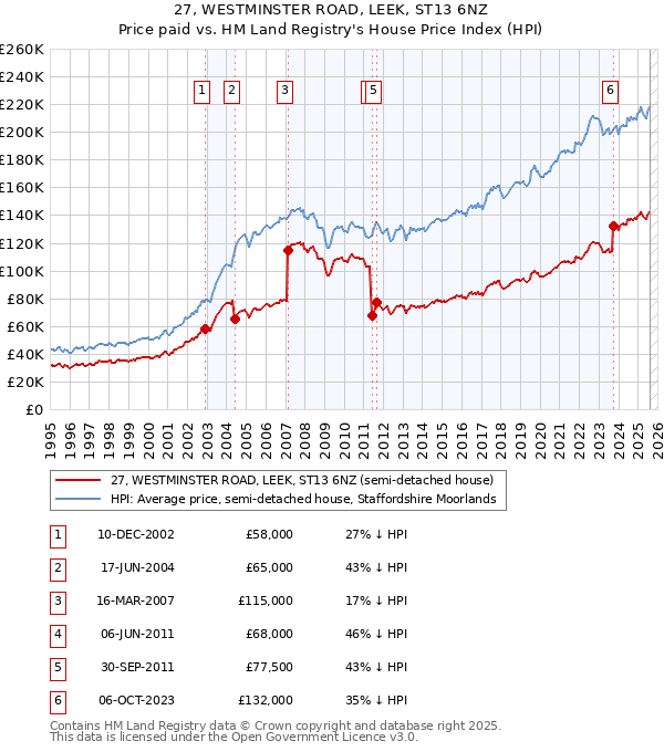 27, WESTMINSTER ROAD, LEEK, ST13 6NZ: Price paid vs HM Land Registry's House Price Index