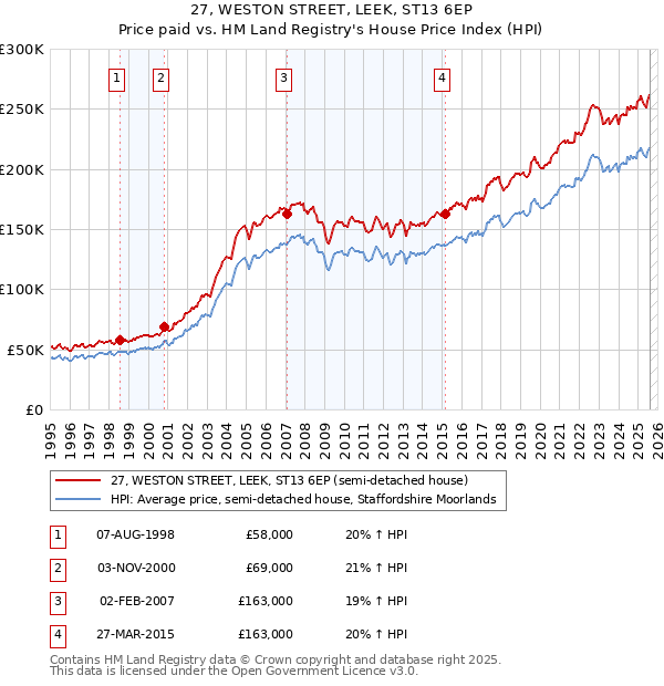 27, WESTON STREET, LEEK, ST13 6EP: Price paid vs HM Land Registry's House Price Index