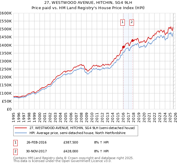 27, WESTWOOD AVENUE, HITCHIN, SG4 9LH: Price paid vs HM Land Registry's House Price Index