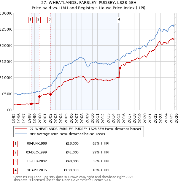27, WHEATLANDS, FARSLEY, PUDSEY, LS28 5EH: Price paid vs HM Land Registry's House Price Index
