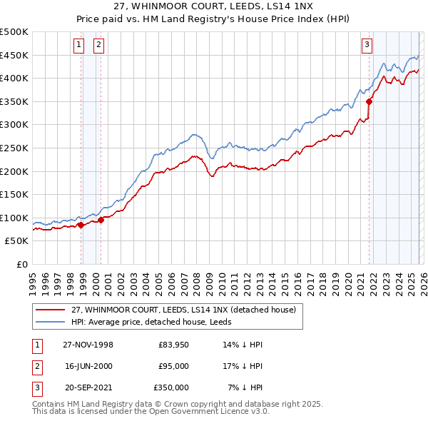 27, WHINMOOR COURT, LEEDS, LS14 1NX: Price paid vs HM Land Registry's House Price Index