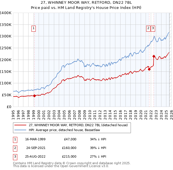 27, WHINNEY MOOR WAY, RETFORD, DN22 7BL: Price paid vs HM Land Registry's House Price Index
