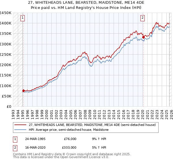 27, WHITEHEADS LANE, BEARSTED, MAIDSTONE, ME14 4DE: Price paid vs HM Land Registry's House Price Index