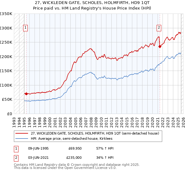 27, WICKLEDEN GATE, SCHOLES, HOLMFIRTH, HD9 1QT: Price paid vs HM Land Registry's House Price Index