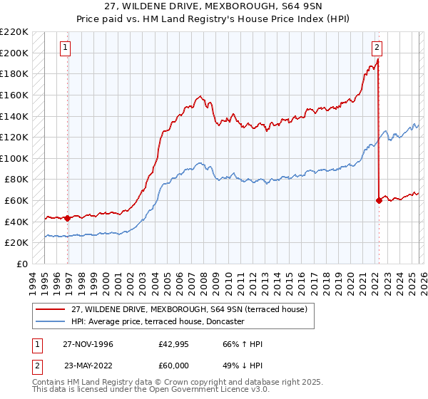 27, WILDENE DRIVE, MEXBOROUGH, S64 9SN: Price paid vs HM Land Registry's House Price Index