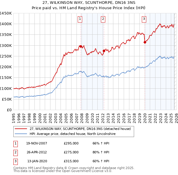27, WILKINSON WAY, SCUNTHORPE, DN16 3NS: Price paid vs HM Land Registry's House Price Index