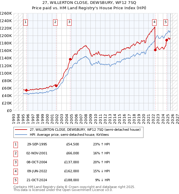 27, WILLERTON CLOSE, DEWSBURY, WF12 7SQ: Price paid vs HM Land Registry's House Price Index